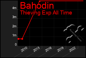 Total Graph of Bahodin