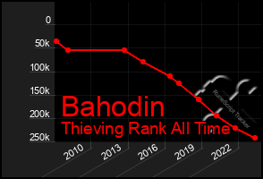 Total Graph of Bahodin