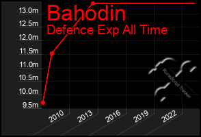 Total Graph of Bahodin