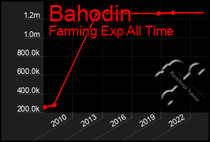 Total Graph of Bahodin