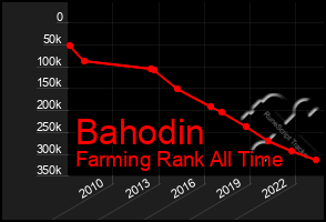 Total Graph of Bahodin