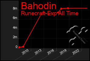 Total Graph of Bahodin