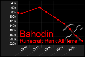 Total Graph of Bahodin