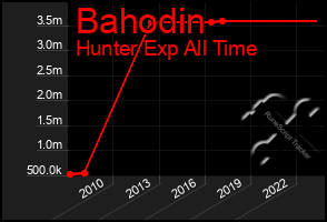 Total Graph of Bahodin