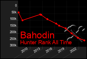 Total Graph of Bahodin