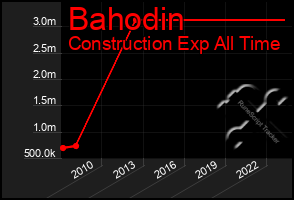 Total Graph of Bahodin