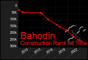 Total Graph of Bahodin