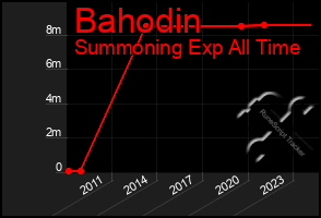 Total Graph of Bahodin