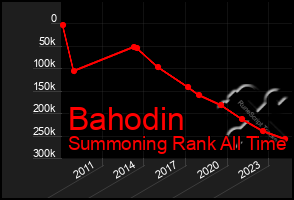 Total Graph of Bahodin