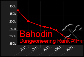 Total Graph of Bahodin