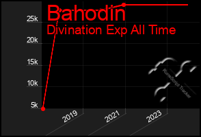 Total Graph of Bahodin