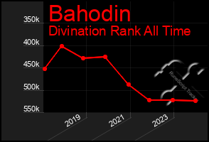 Total Graph of Bahodin