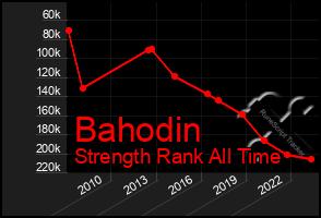 Total Graph of Bahodin