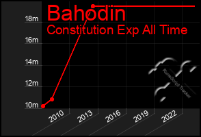 Total Graph of Bahodin