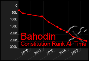 Total Graph of Bahodin