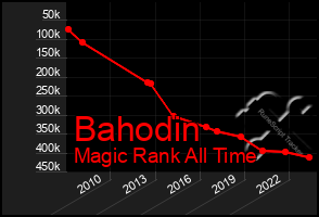 Total Graph of Bahodin