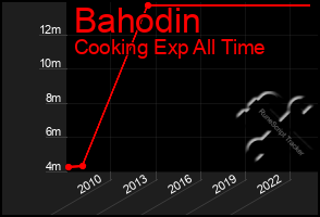 Total Graph of Bahodin