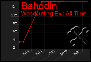 Total Graph of Bahodin