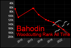 Total Graph of Bahodin