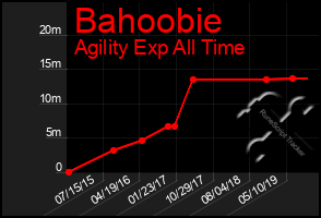 Total Graph of Bahoobie