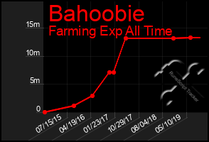 Total Graph of Bahoobie