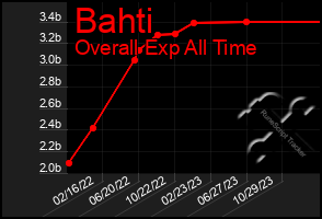 Total Graph of Bahti