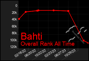 Total Graph of Bahti