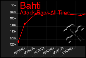 Total Graph of Bahti