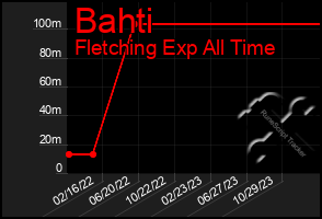 Total Graph of Bahti