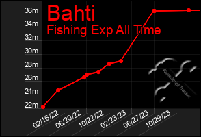 Total Graph of Bahti