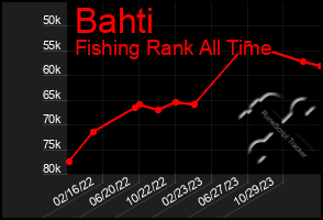 Total Graph of Bahti