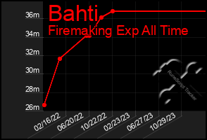 Total Graph of Bahti