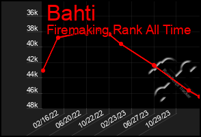 Total Graph of Bahti