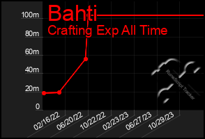 Total Graph of Bahti