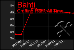 Total Graph of Bahti