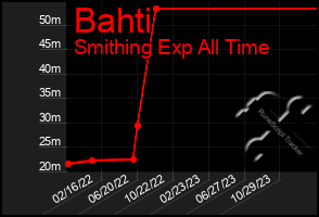 Total Graph of Bahti