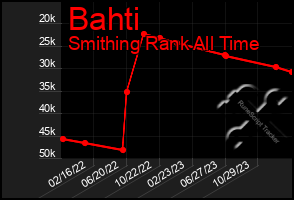 Total Graph of Bahti