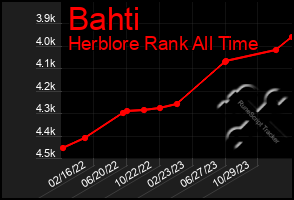 Total Graph of Bahti