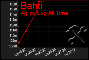 Total Graph of Bahti