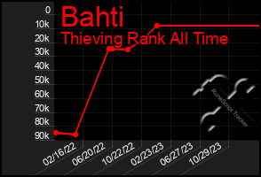 Total Graph of Bahti