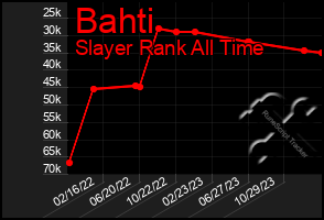 Total Graph of Bahti