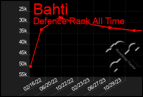 Total Graph of Bahti