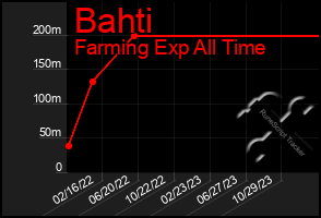 Total Graph of Bahti