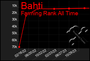 Total Graph of Bahti