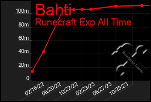 Total Graph of Bahti