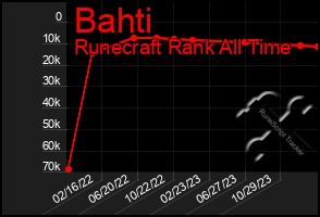 Total Graph of Bahti