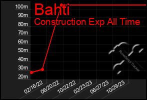 Total Graph of Bahti