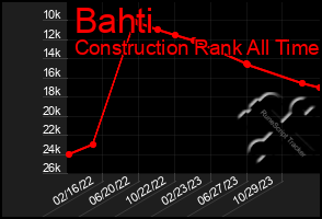 Total Graph of Bahti