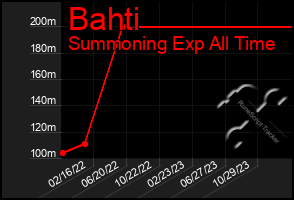 Total Graph of Bahti