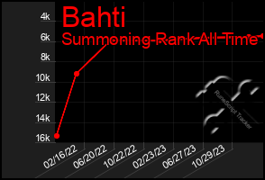 Total Graph of Bahti